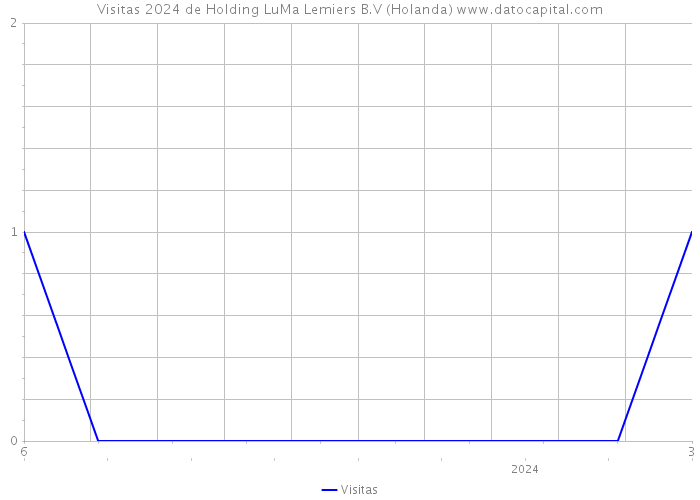 Visitas 2024 de Holding LuMa Lemiers B.V (Holanda) 