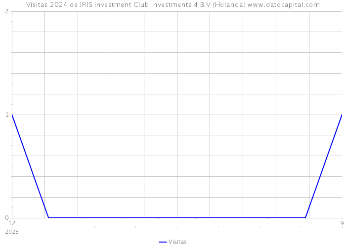Visitas 2024 de IRIS Investment Club Investments 4 B.V (Holanda) 