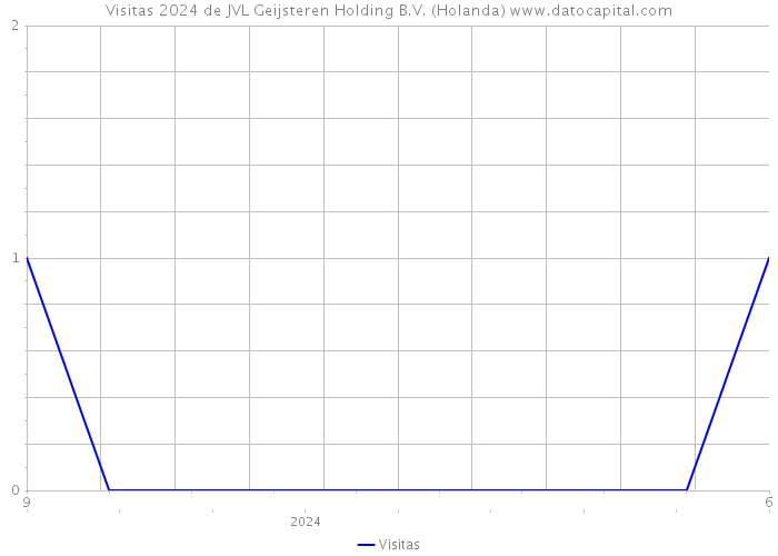 Visitas 2024 de JVL Geijsteren Holding B.V. (Holanda) 