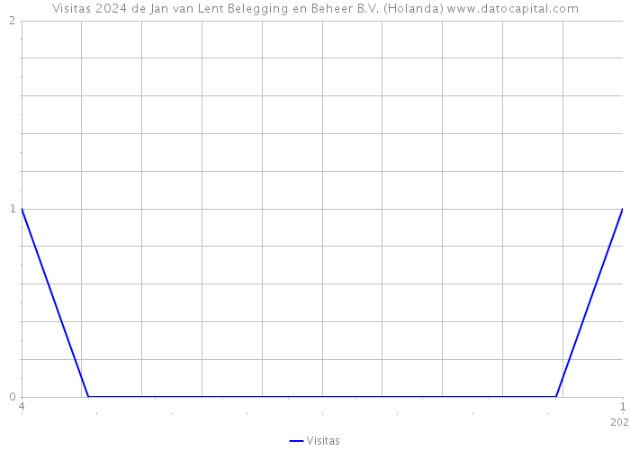 Visitas 2024 de Jan van Lent Belegging en Beheer B.V. (Holanda) 