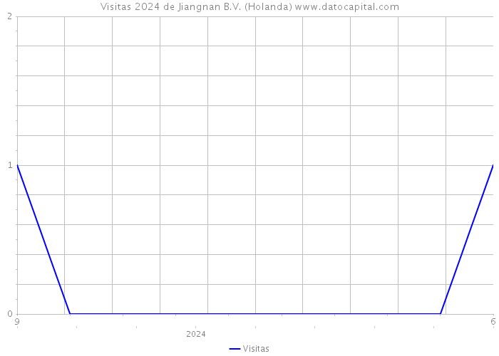 Visitas 2024 de Jiangnan B.V. (Holanda) 