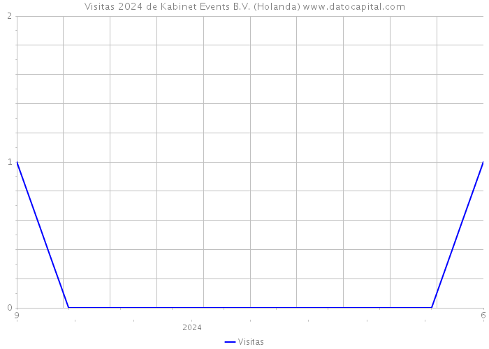 Visitas 2024 de Kabinet Events B.V. (Holanda) 