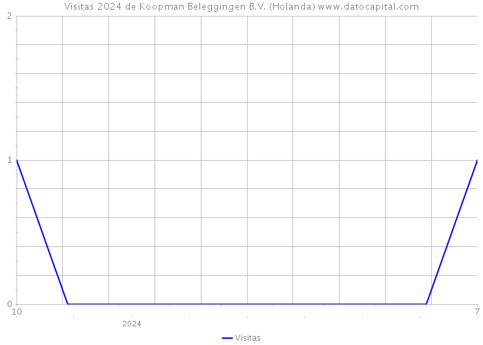 Visitas 2024 de Koopman Beleggingen B.V. (Holanda) 