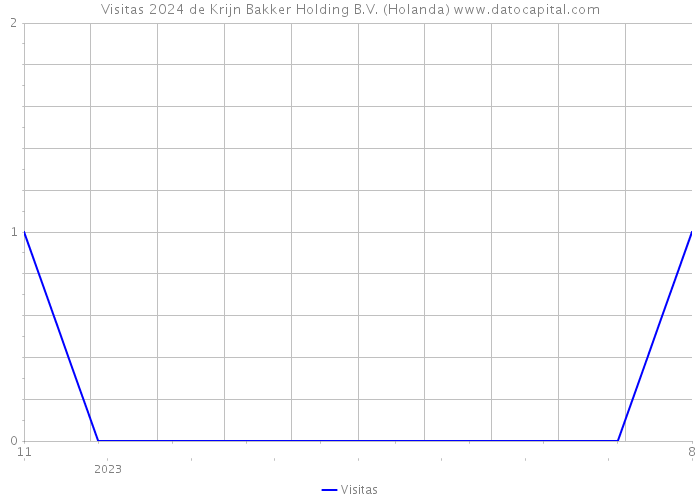 Visitas 2024 de Krijn Bakker Holding B.V. (Holanda) 