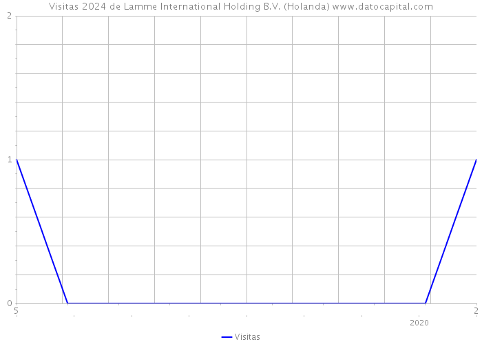 Visitas 2024 de Lamme International Holding B.V. (Holanda) 