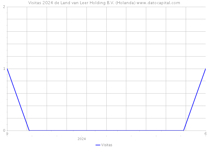 Visitas 2024 de Land van Leer Holding B.V. (Holanda) 