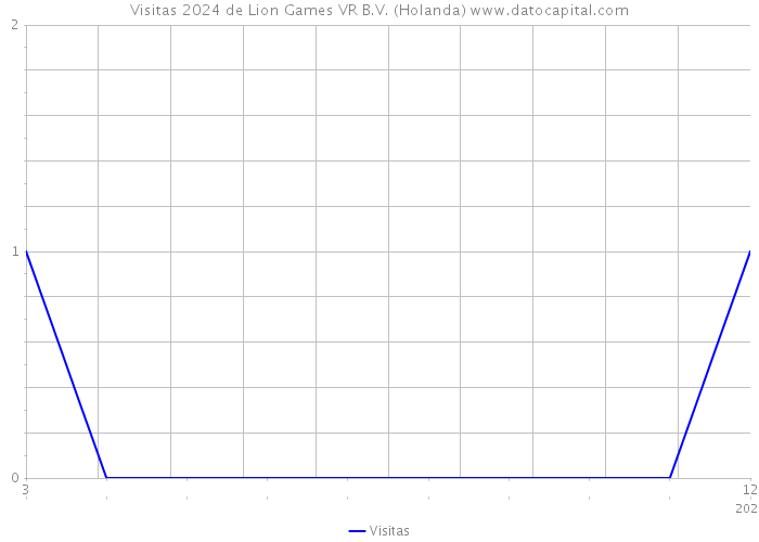 Visitas 2024 de Lion Games VR B.V. (Holanda) 