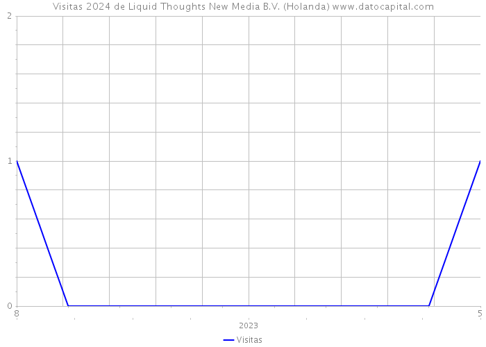 Visitas 2024 de Liquid Thoughts New Media B.V. (Holanda) 
