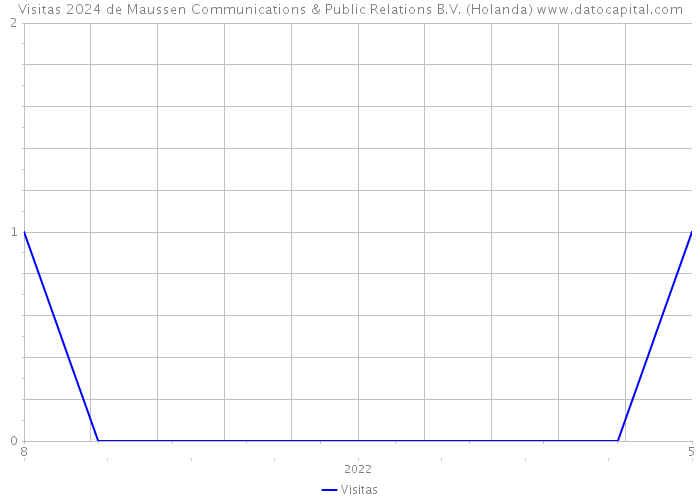 Visitas 2024 de Maussen Communications & Public Relations B.V. (Holanda) 