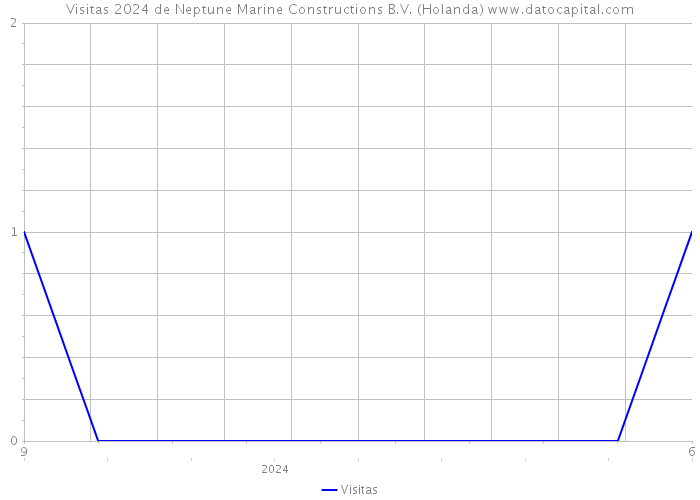 Visitas 2024 de Neptune Marine Constructions B.V. (Holanda) 