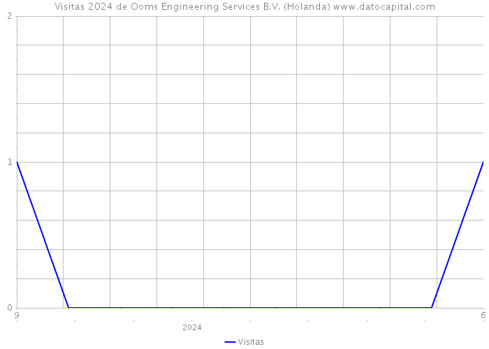 Visitas 2024 de Ooms Engineering Services B.V. (Holanda) 