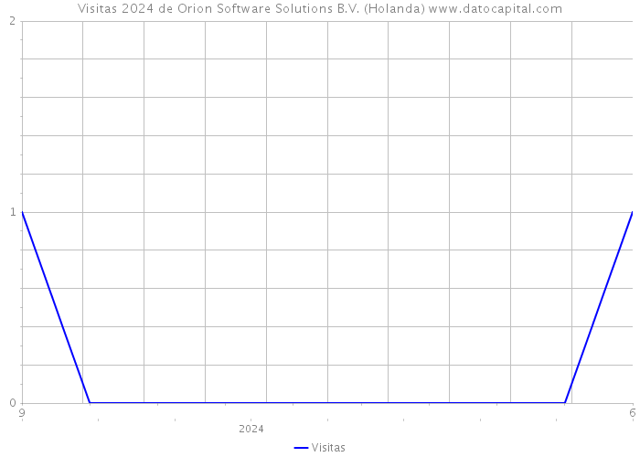 Visitas 2024 de Orion Software Solutions B.V. (Holanda) 