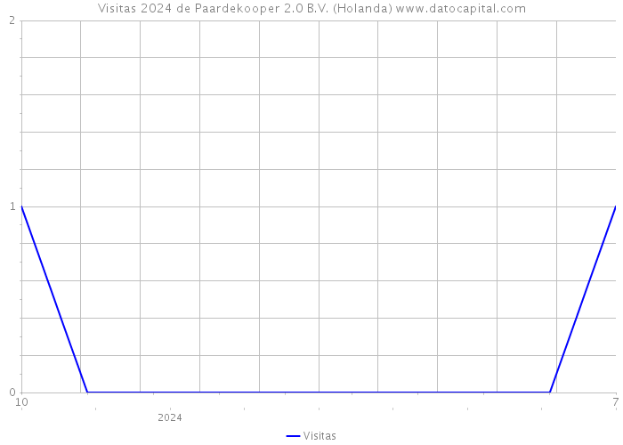 Visitas 2024 de Paardekooper 2.0 B.V. (Holanda) 