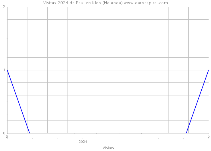 Visitas 2024 de Paulien Klap (Holanda) 