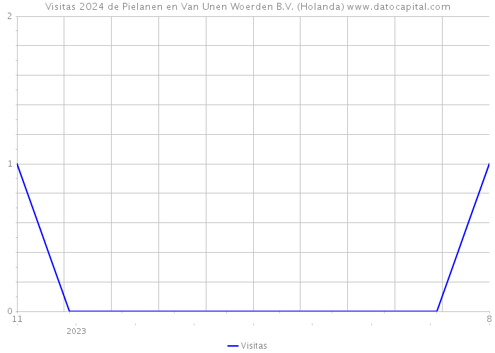 Visitas 2024 de Pielanen en Van Unen Woerden B.V. (Holanda) 