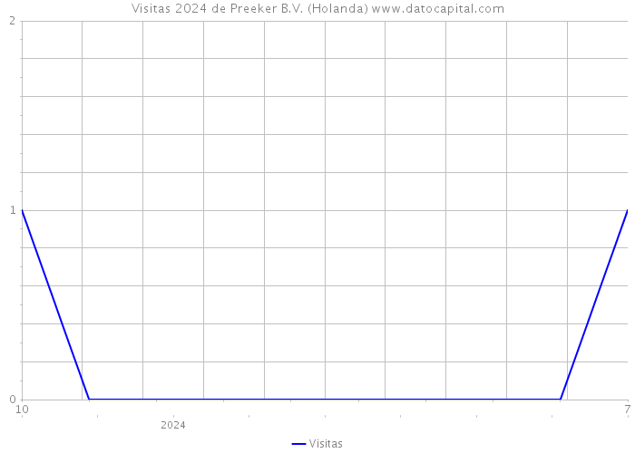 Visitas 2024 de Preeker B.V. (Holanda) 