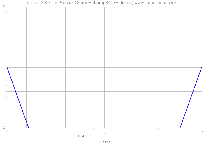 Visitas 2024 de Proteus Group Holding B.V. (Holanda) 