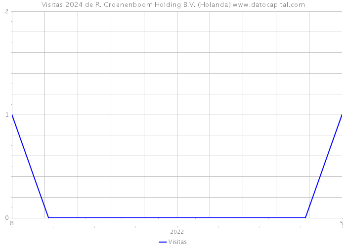 Visitas 2024 de R. Groenenboom Holding B.V. (Holanda) 