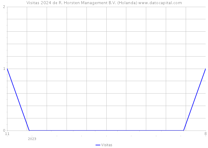 Visitas 2024 de R. Horsten Management B.V. (Holanda) 