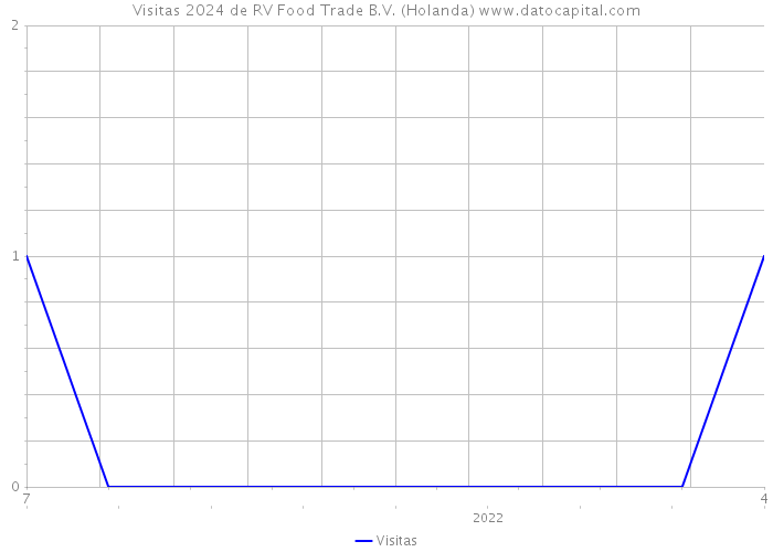 Visitas 2024 de RV Food Trade B.V. (Holanda) 
