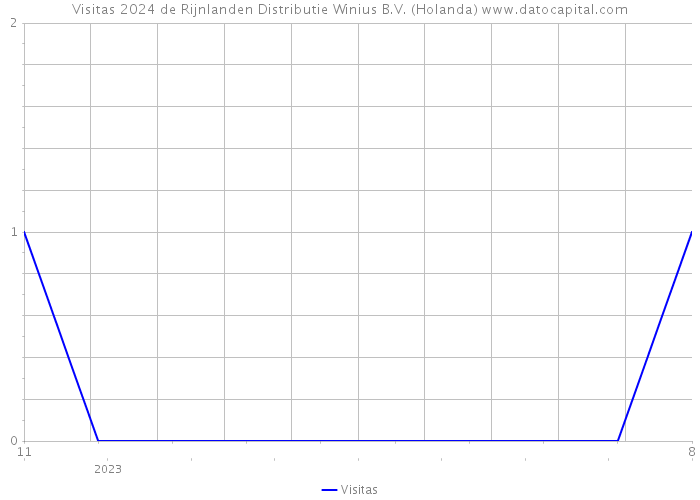 Visitas 2024 de Rijnlanden Distributie Winius B.V. (Holanda) 