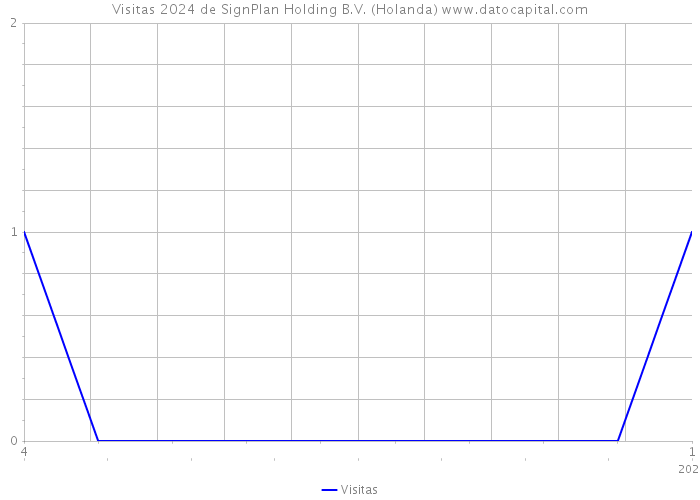 Visitas 2024 de SignPlan Holding B.V. (Holanda) 