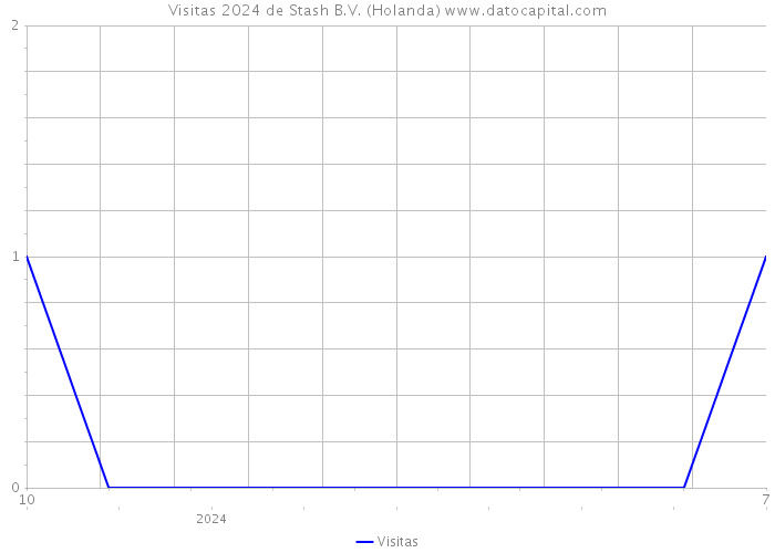 Visitas 2024 de Stash B.V. (Holanda) 