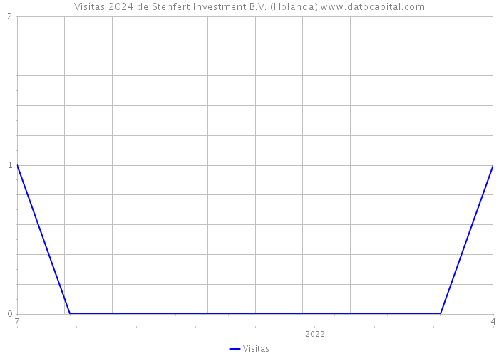 Visitas 2024 de Stenfert Investment B.V. (Holanda) 