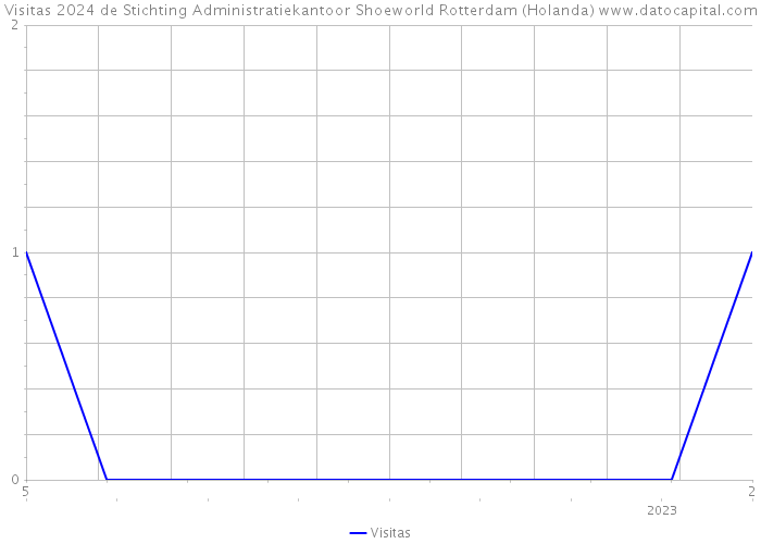 Visitas 2024 de Stichting Administratiekantoor Shoeworld Rotterdam (Holanda) 