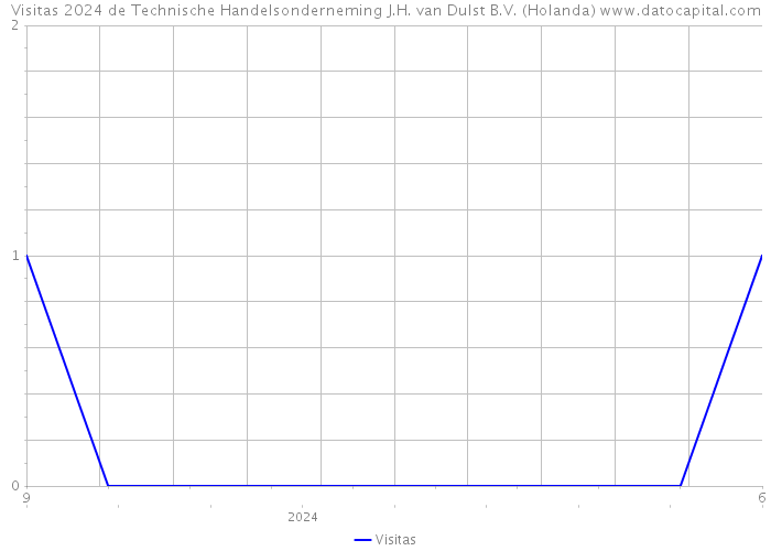 Visitas 2024 de Technische Handelsonderneming J.H. van Dulst B.V. (Holanda) 