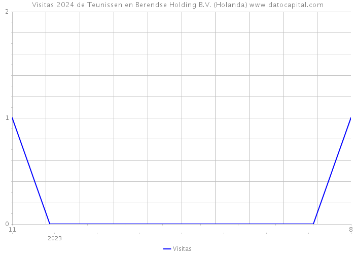 Visitas 2024 de Teunissen en Berendse Holding B.V. (Holanda) 