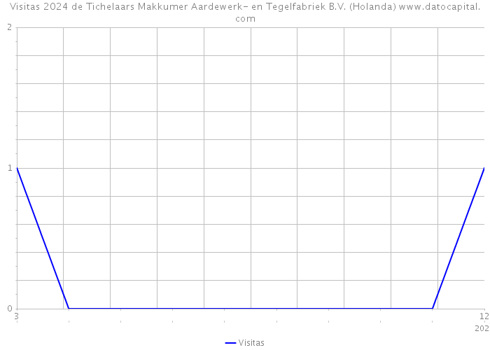 Visitas 2024 de Tichelaars Makkumer Aardewerk- en Tegelfabriek B.V. (Holanda) 
