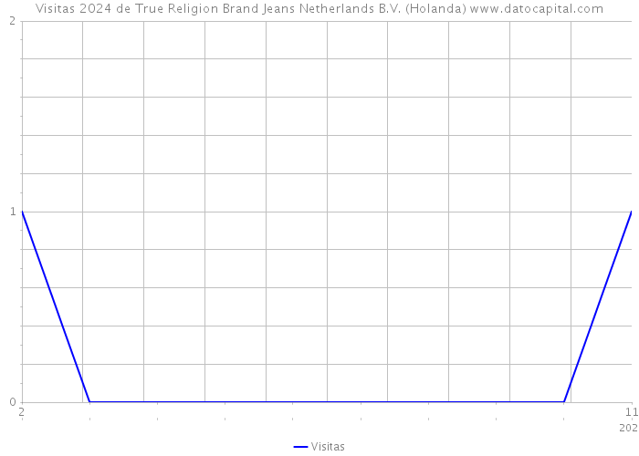 Visitas 2024 de True Religion Brand Jeans Netherlands B.V. (Holanda) 