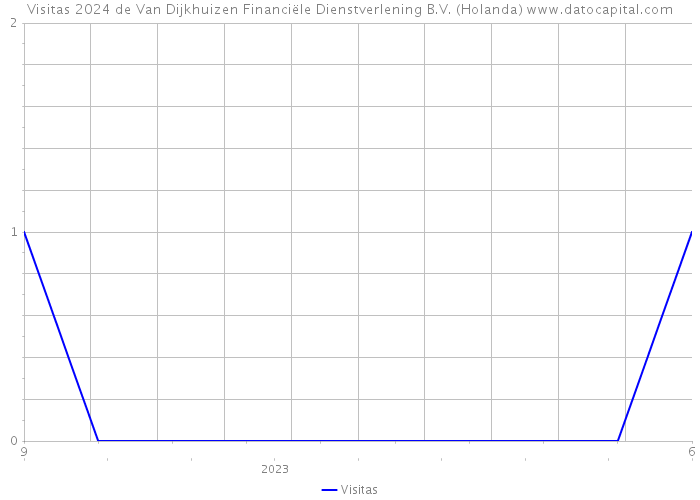 Visitas 2024 de Van Dijkhuizen Financiële Dienstverlening B.V. (Holanda) 