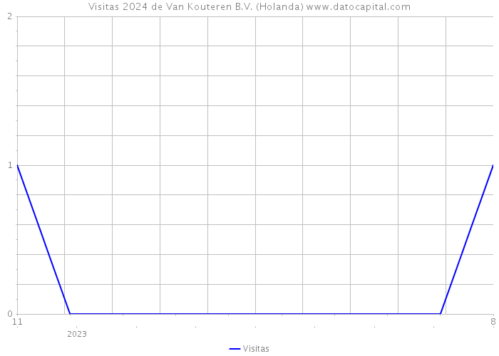 Visitas 2024 de Van Kouteren B.V. (Holanda) 