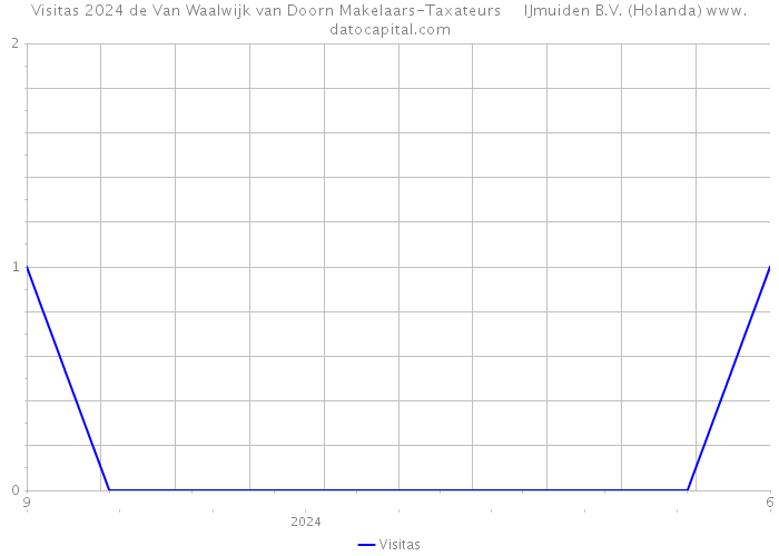 Visitas 2024 de Van Waalwijk van Doorn Makelaars-Taxateurs IJmuiden B.V. (Holanda) 
