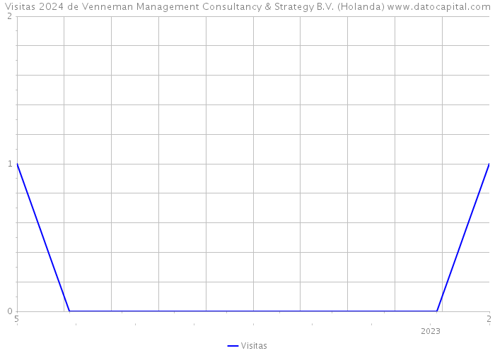 Visitas 2024 de Venneman Management Consultancy & Strategy B.V. (Holanda) 
