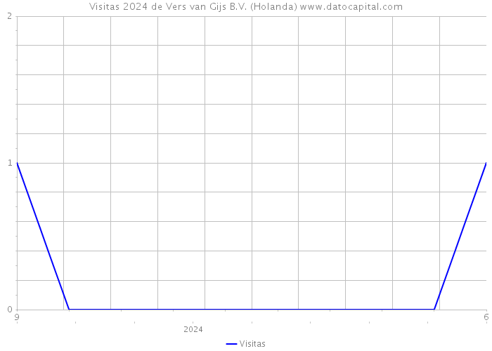 Visitas 2024 de Vers van Gijs B.V. (Holanda) 