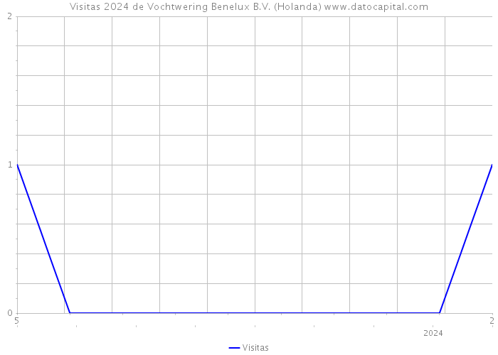 Visitas 2024 de Vochtwering Benelux B.V. (Holanda) 