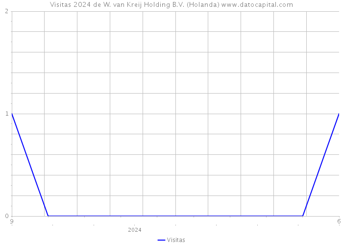 Visitas 2024 de W. van Kreij Holding B.V. (Holanda) 