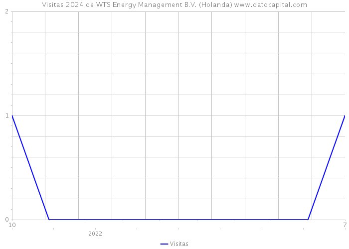 Visitas 2024 de WTS Energy Management B.V. (Holanda) 