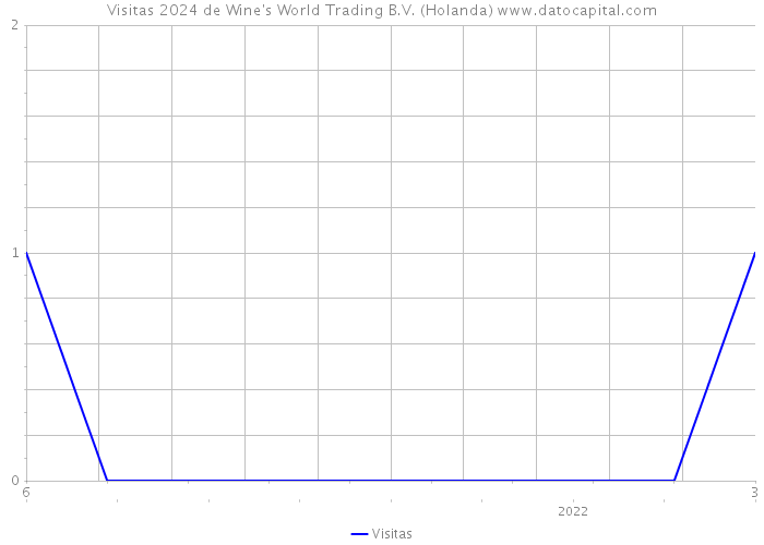 Visitas 2024 de Wine's World Trading B.V. (Holanda) 