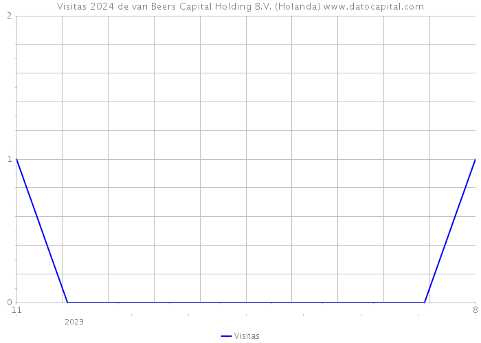 Visitas 2024 de van Beers Capital Holding B.V. (Holanda) 