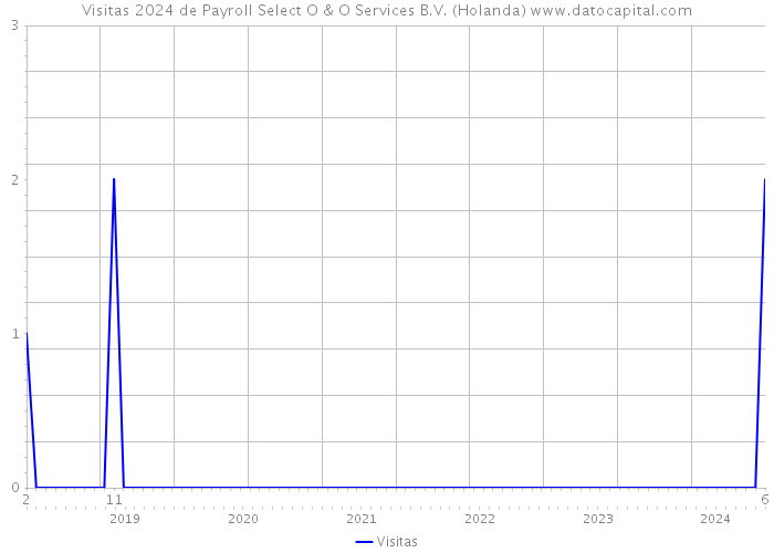 Visitas 2024 de Payroll Select O & O Services B.V. (Holanda) 