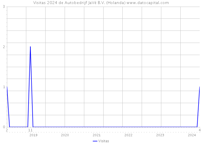 Visitas 2024 de Autobedrijf JaVé B.V. (Holanda) 