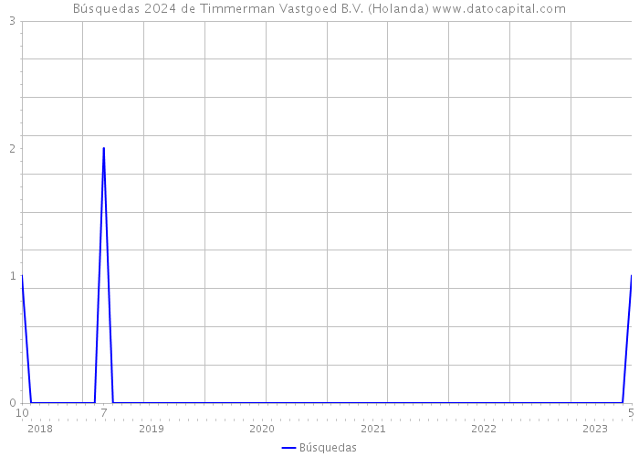 Búsquedas 2024 de Timmerman Vastgoed B.V. (Holanda) 