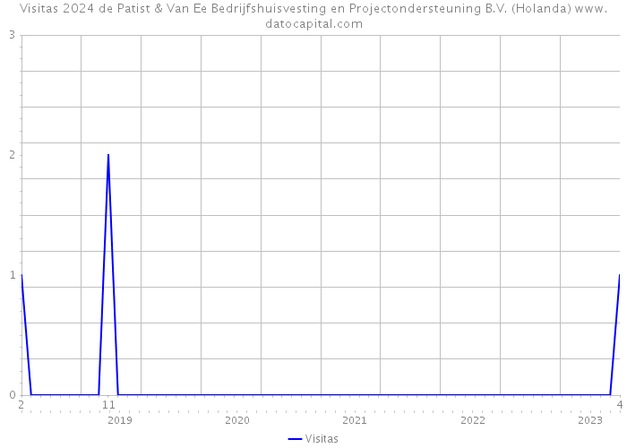 Visitas 2024 de Patist & Van Ee Bedrijfshuisvesting en Projectondersteuning B.V. (Holanda) 