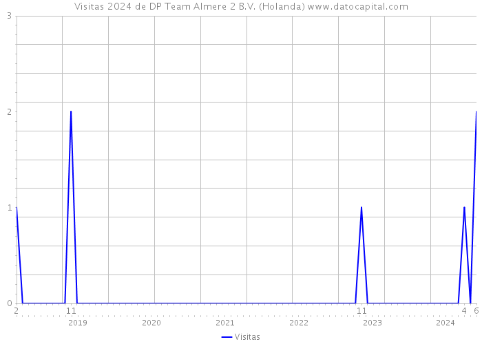 Visitas 2024 de DP Team Almere 2 B.V. (Holanda) 