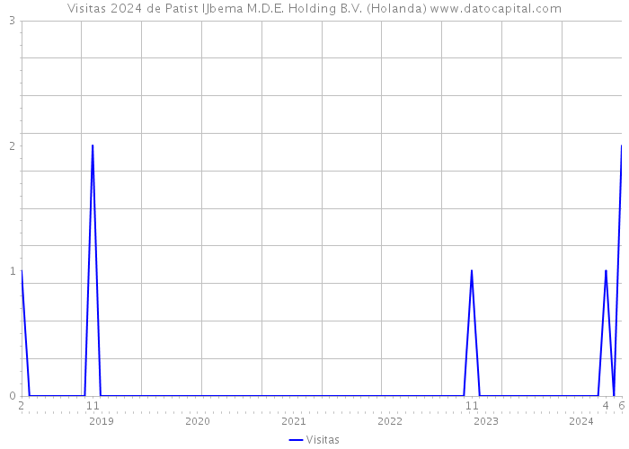 Visitas 2024 de Patist IJbema M.D.E. Holding B.V. (Holanda) 