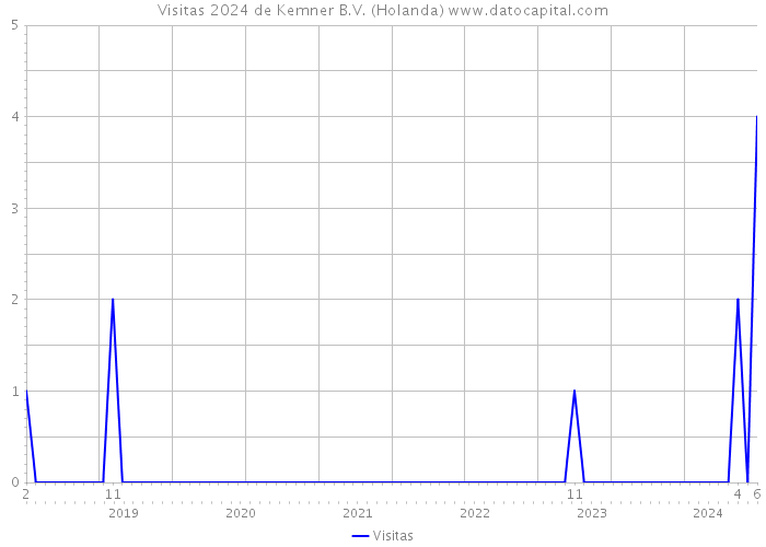 Visitas 2024 de Kemner B.V. (Holanda) 